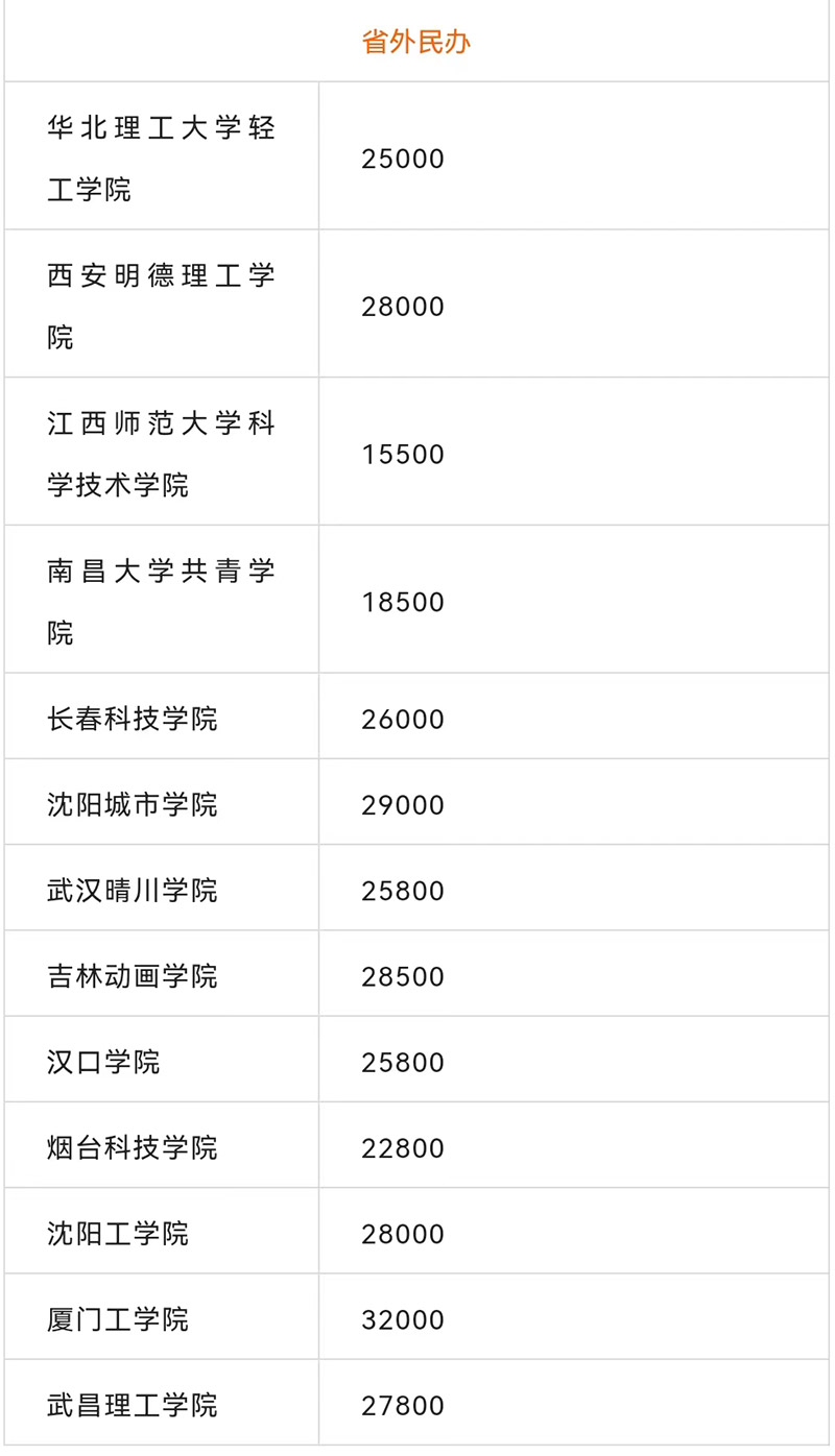 省外民办院校美术专业学费一览表