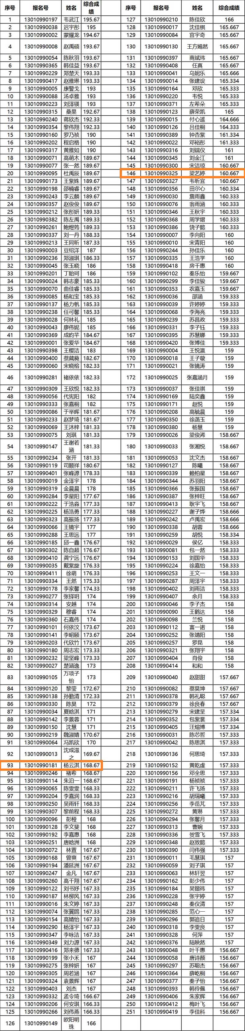 中央民族大学2023年设计学类复试合格考生名单 中央民族大学2023年设计学类复试合格考生名单