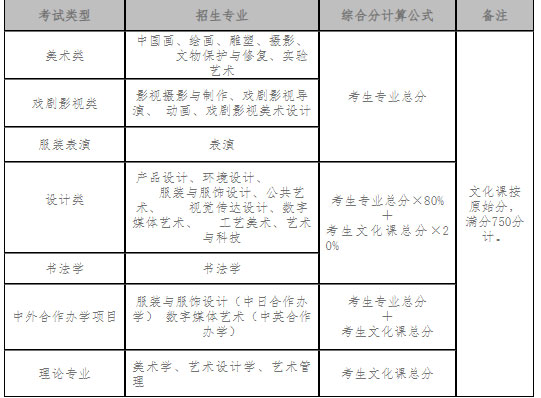鲁迅美术学院2023年录取计算方法 鲁迅美术学院2023年录取计算方法