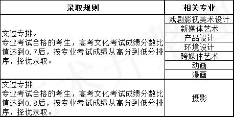 北京电影学院2023年录取计算方法 北京电影学院2023年录取计算方法