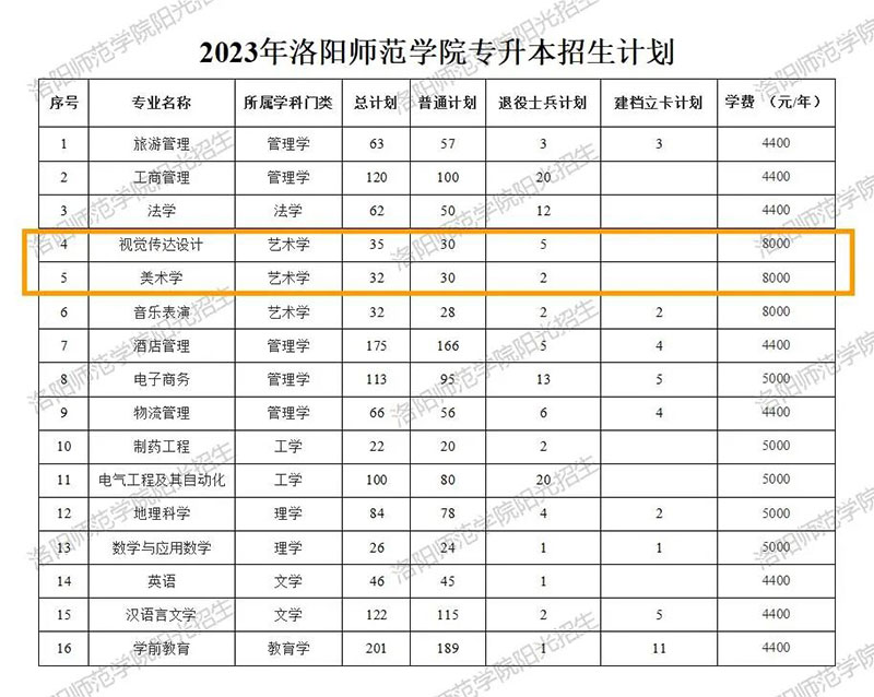洛阳师范2023美术类招生计划