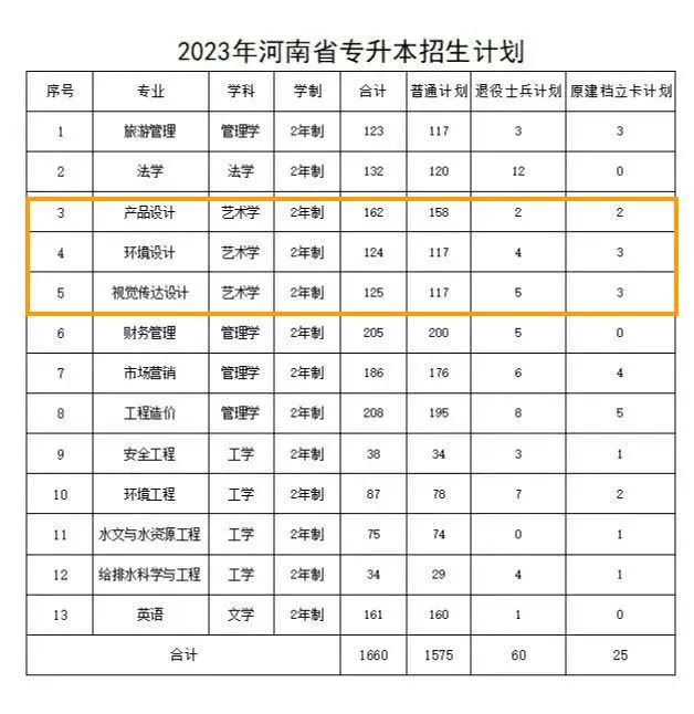 河南城建学院2023美术类招生计划