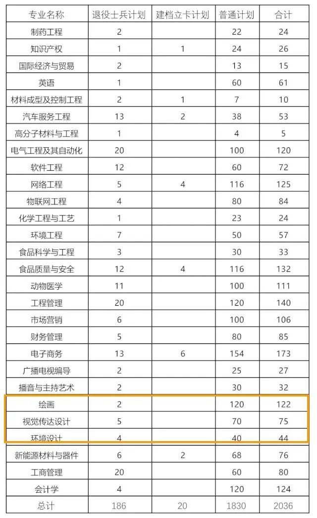 安阳工学院2023美术类招生计划