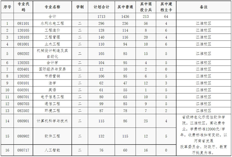 2023华北水利水电大学专升本招生计划