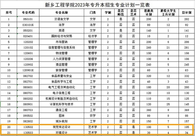 新乡工程学院2023美术类招生计划