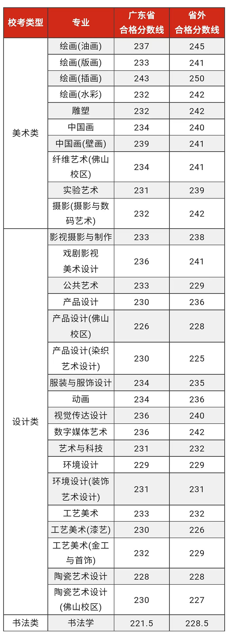 2023年美术艺考各校考专业合格线 2023年美术艺考各校考专业合格线