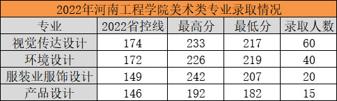 2022年河南工程学院美术专业录取情况