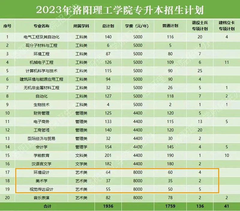 洛阳理工学院2023美术类招生计划