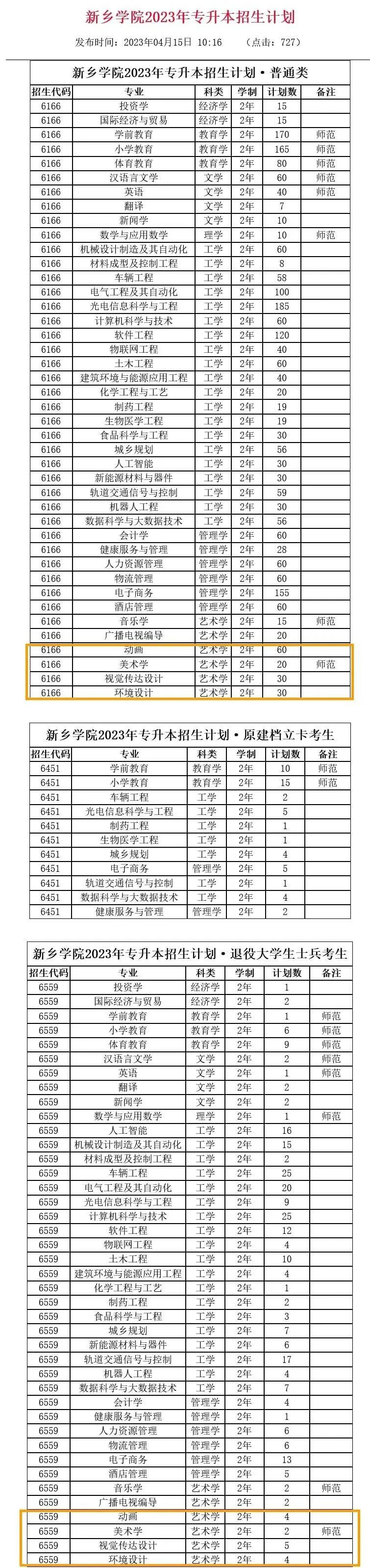 新乡学院2023美术类招生计划