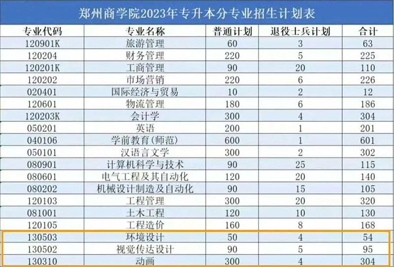 郑州商学院2023美术类招生计划