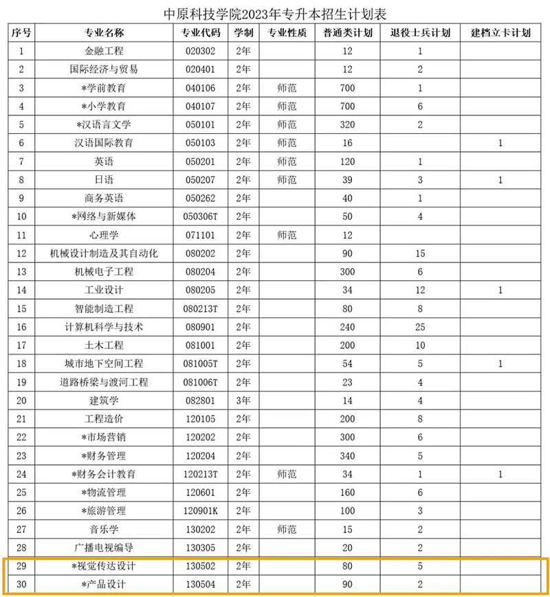 中原科技学院2023专升本美术类招生计划