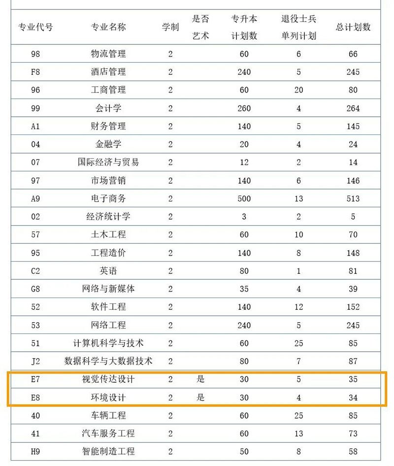 郑州财经学院2023专升本美术类招生计划
