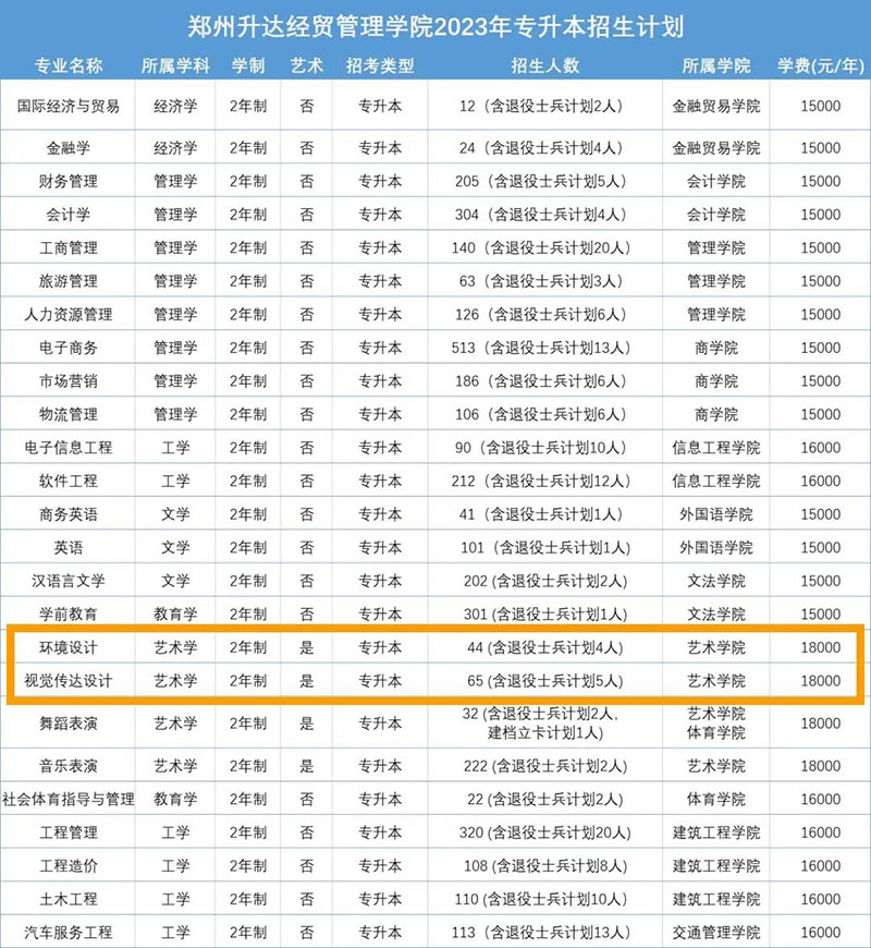 郑州升达经贸管理学院2023专升本美术类招生计划