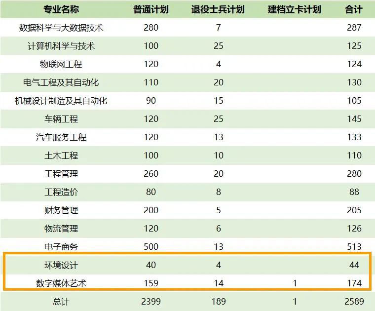 黄河交通学院2023专升本美术方向招生计划