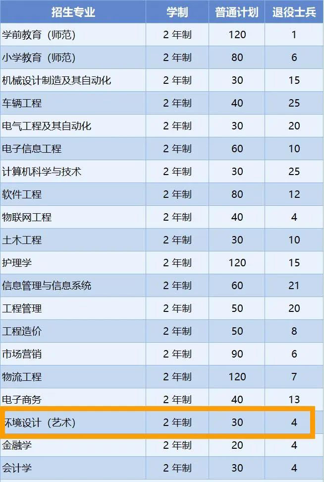 商丘工学院2023专升本美术方向招生计划