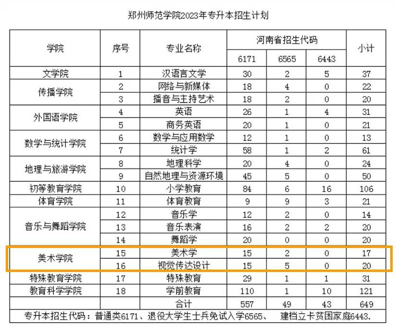 郑州师范学院2023专升本美术专业招生计划