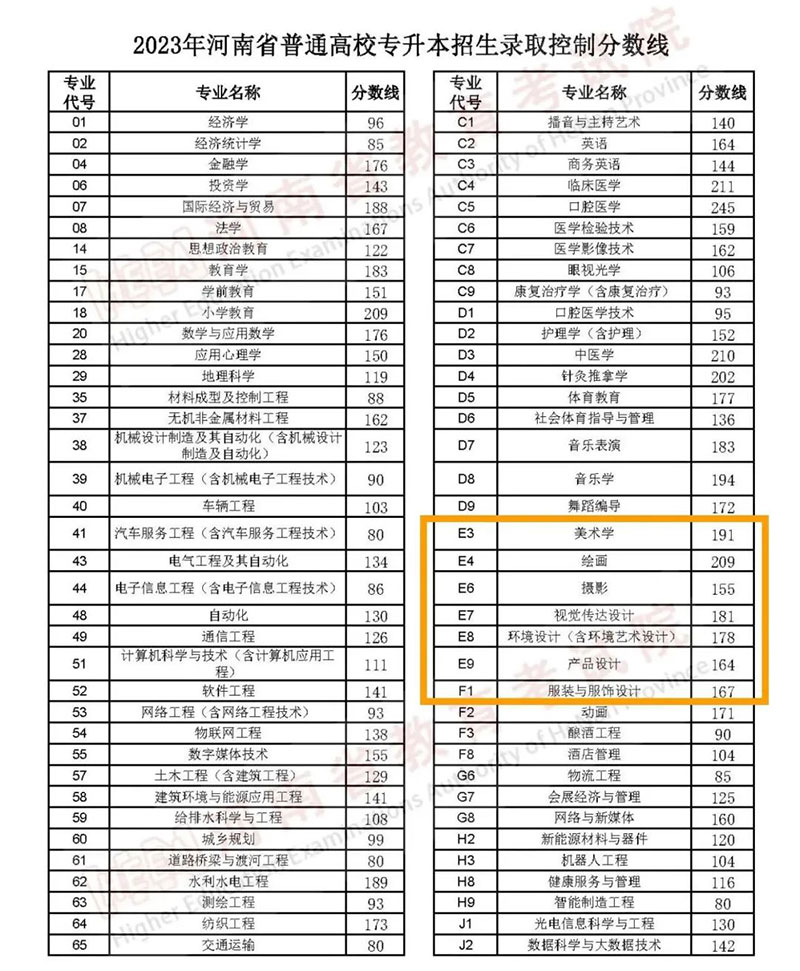 河南2023专升本省控线