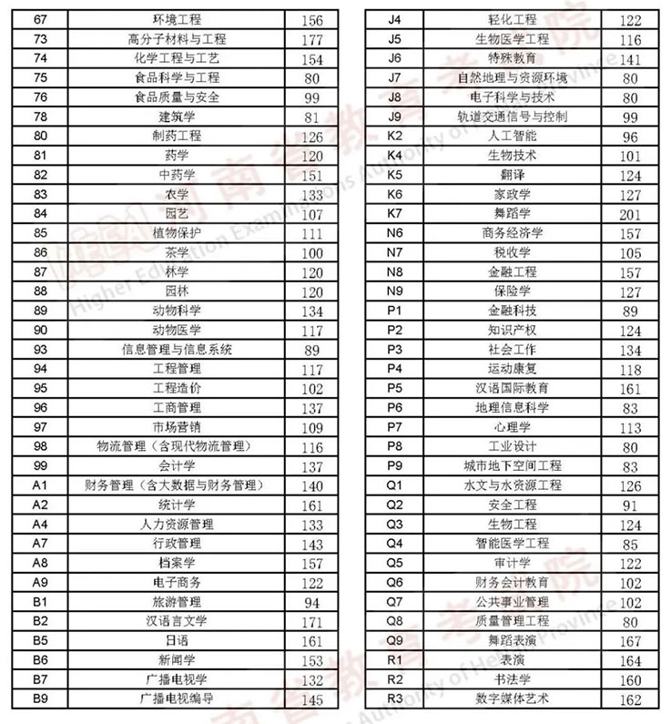 河南2023专升本省控线
