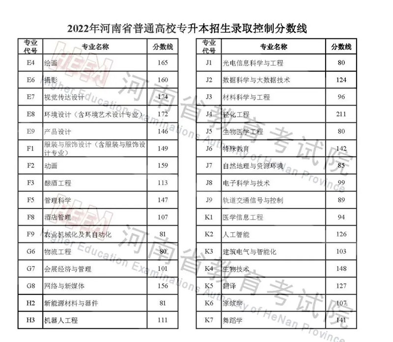 河南2022专升本省控线