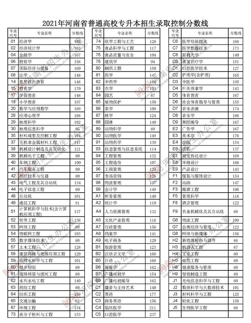 河南2021专升本省控线