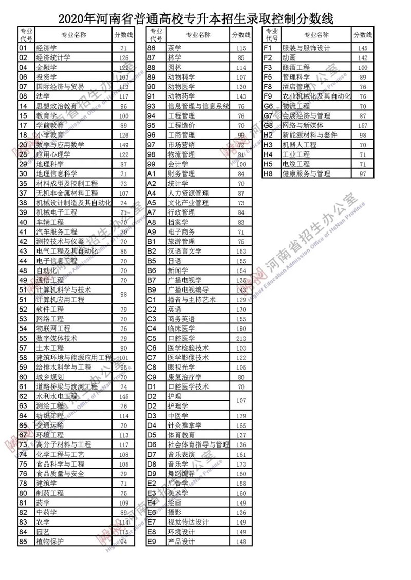 河南2021专升本省控线