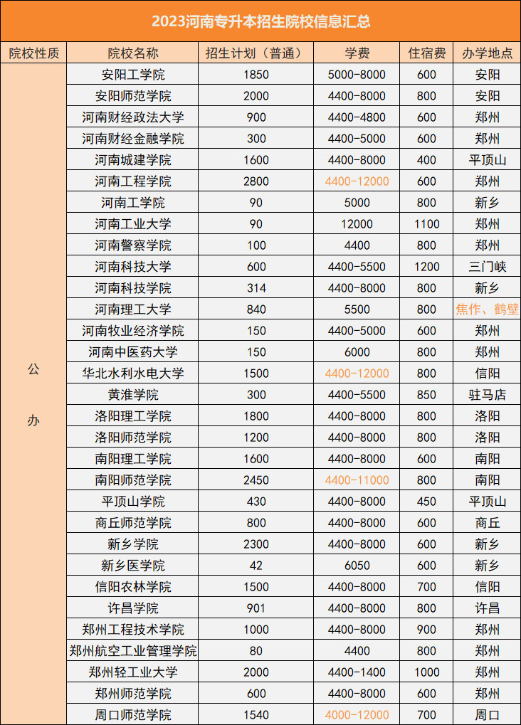 河南专升本2023公办院校及费用汇总