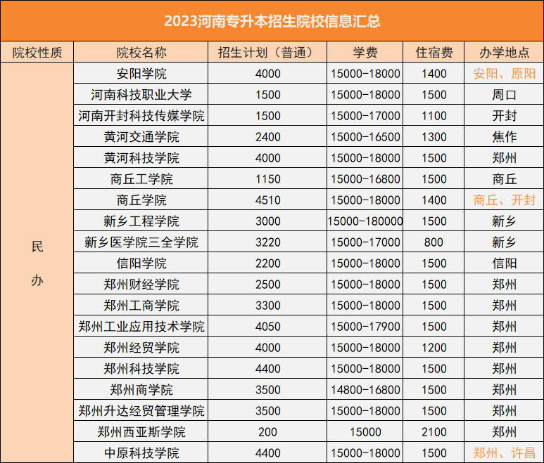 河南专升本2023民办院校及费用汇总